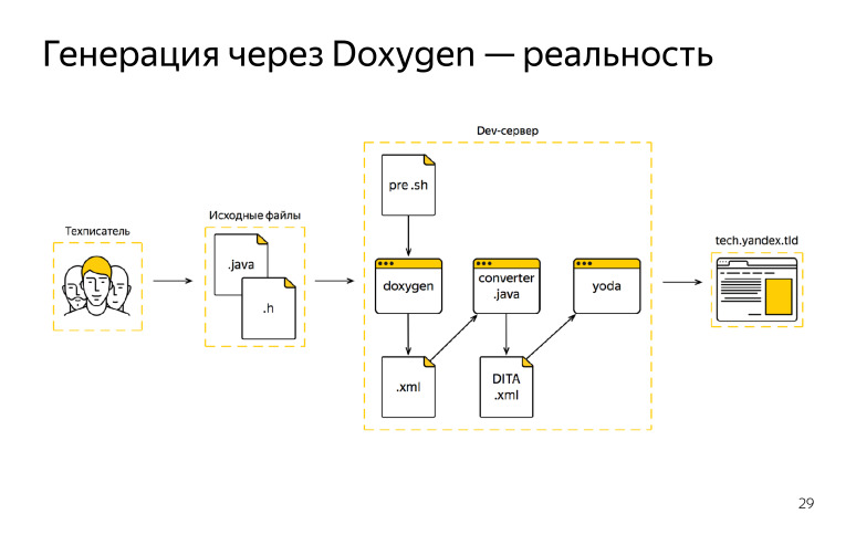 Новый взгляд на документирование API и SDK в Яндексе. Лекция на Гипербатоне - 10